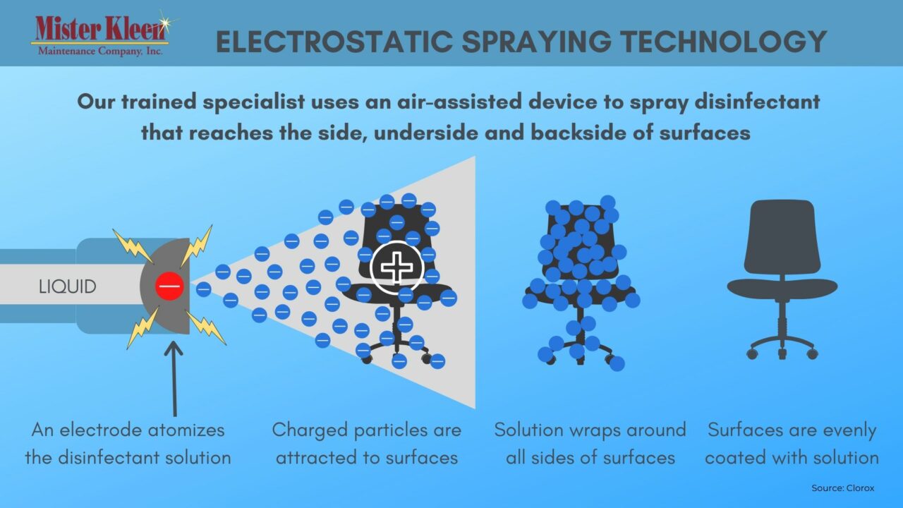 what-is-electrostatic-spraying-mister-kleen